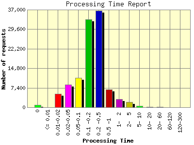 Processing Time Report: Number of requests by Processing Time.