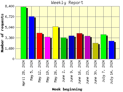 Weekly Report: Number of requests by Week beginning.